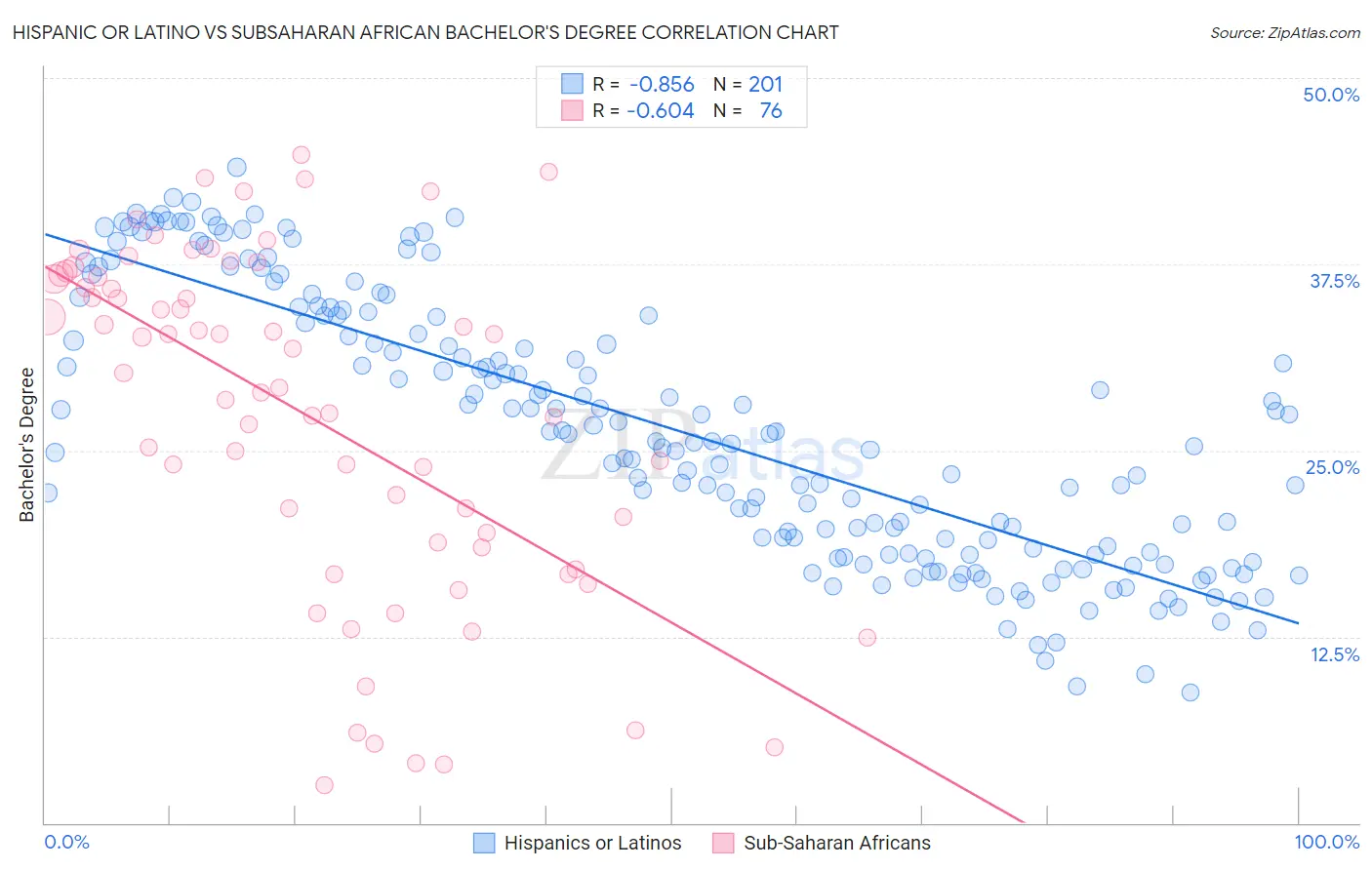 Hispanic or Latino vs Subsaharan African Bachelor's Degree
