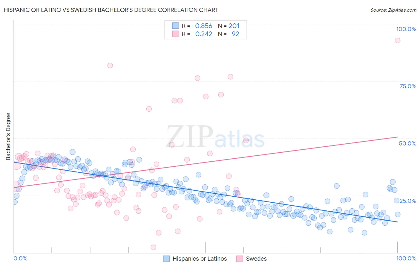 Hispanic or Latino vs Swedish Bachelor's Degree