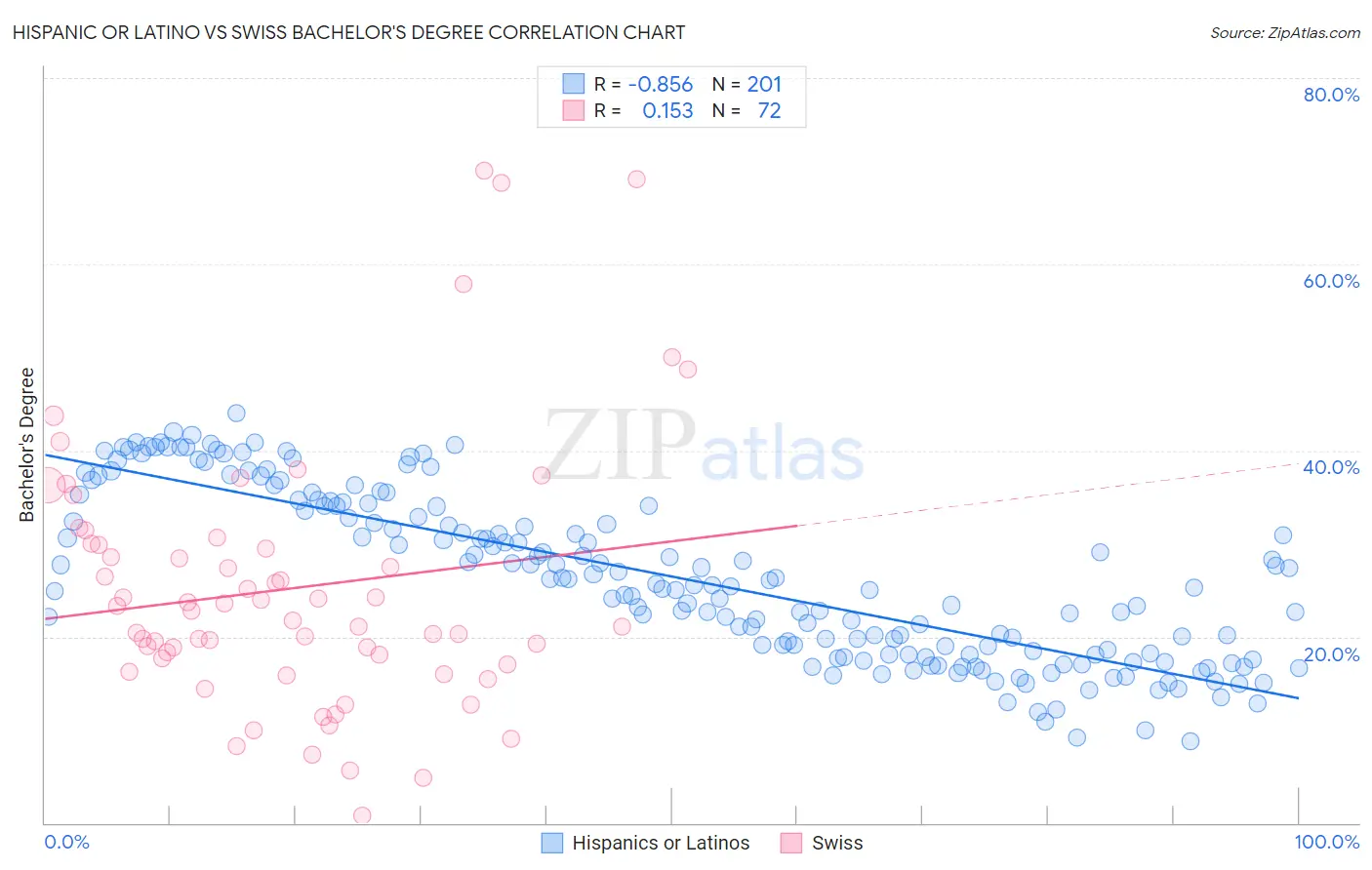 Hispanic or Latino vs Swiss Bachelor's Degree