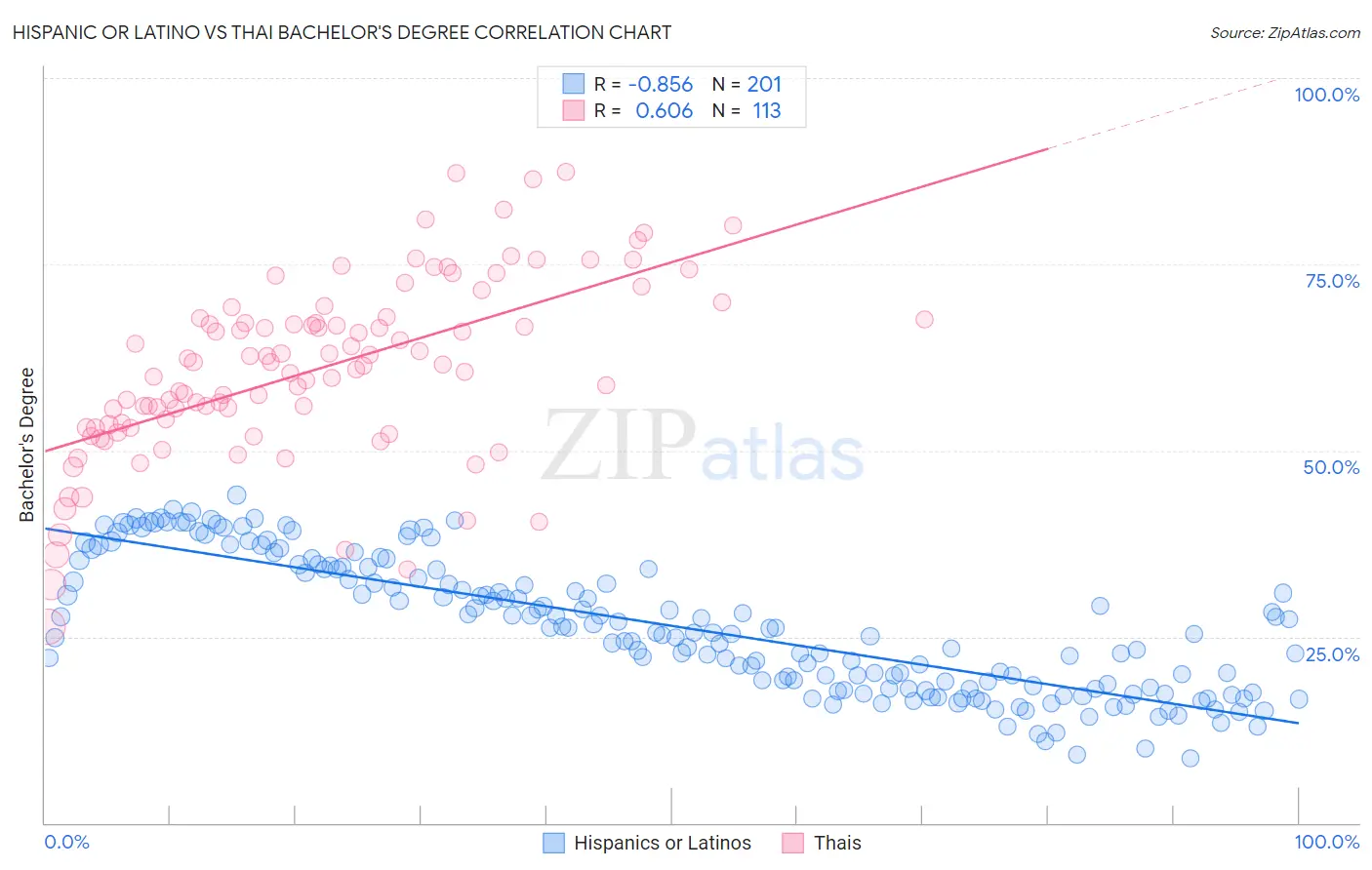 Hispanic or Latino vs Thai Bachelor's Degree