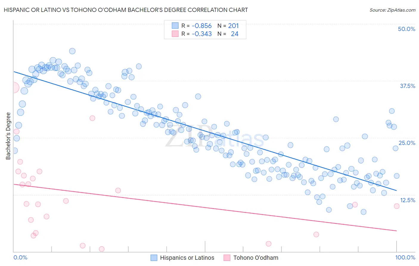 Hispanic or Latino vs Tohono O'odham Bachelor's Degree