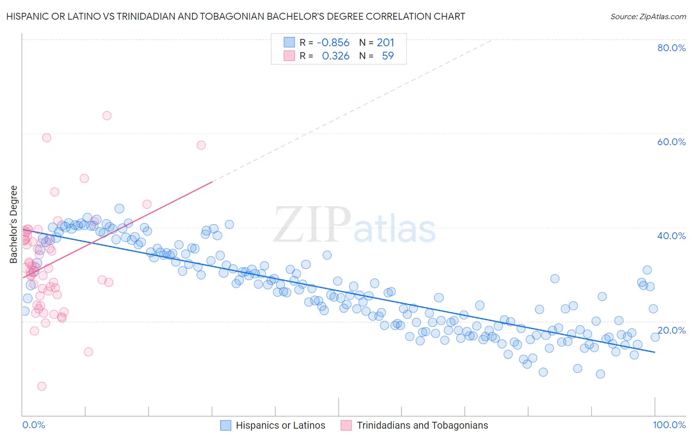 Hispanic or Latino vs Trinidadian and Tobagonian Bachelor's Degree