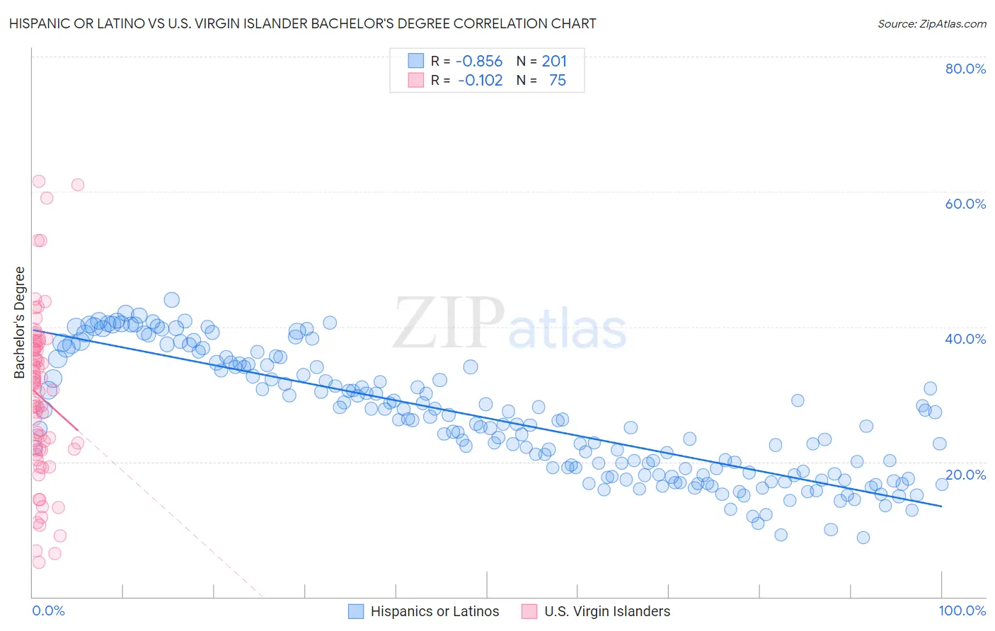 Hispanic or Latino vs U.S. Virgin Islander Bachelor's Degree