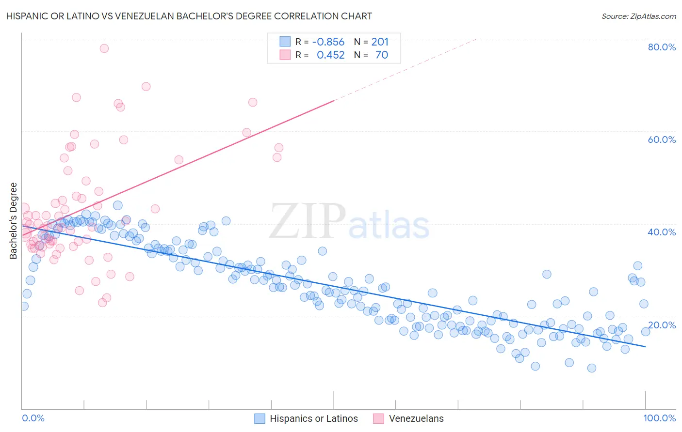 Hispanic or Latino vs Venezuelan Bachelor's Degree
