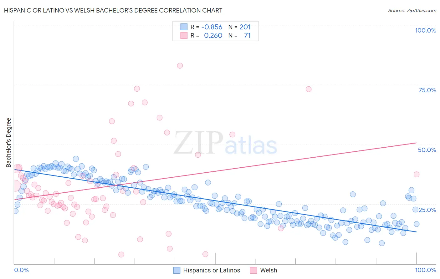 Hispanic or Latino vs Welsh Bachelor's Degree