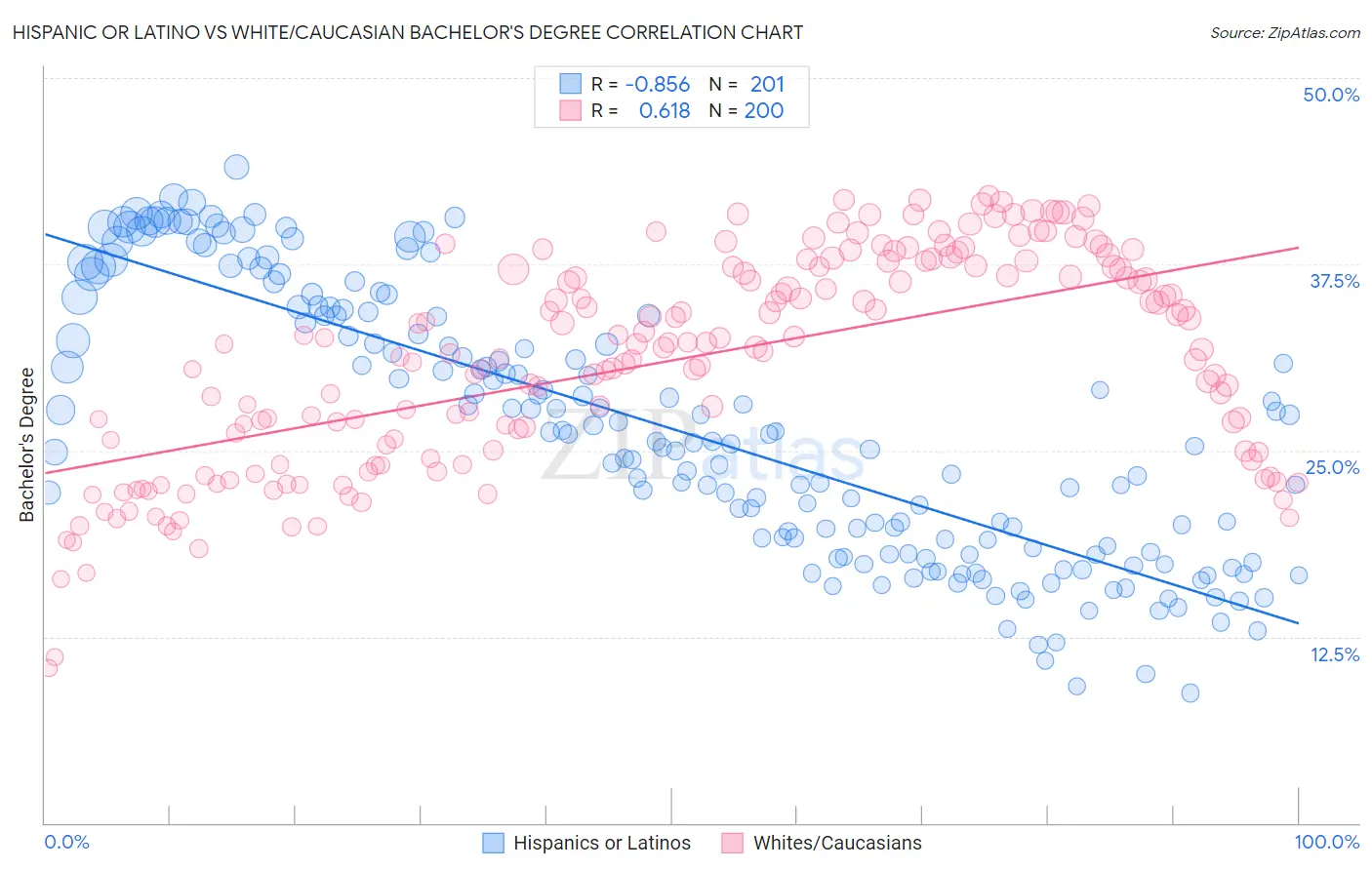 Hispanic or Latino vs White/Caucasian Bachelor's Degree