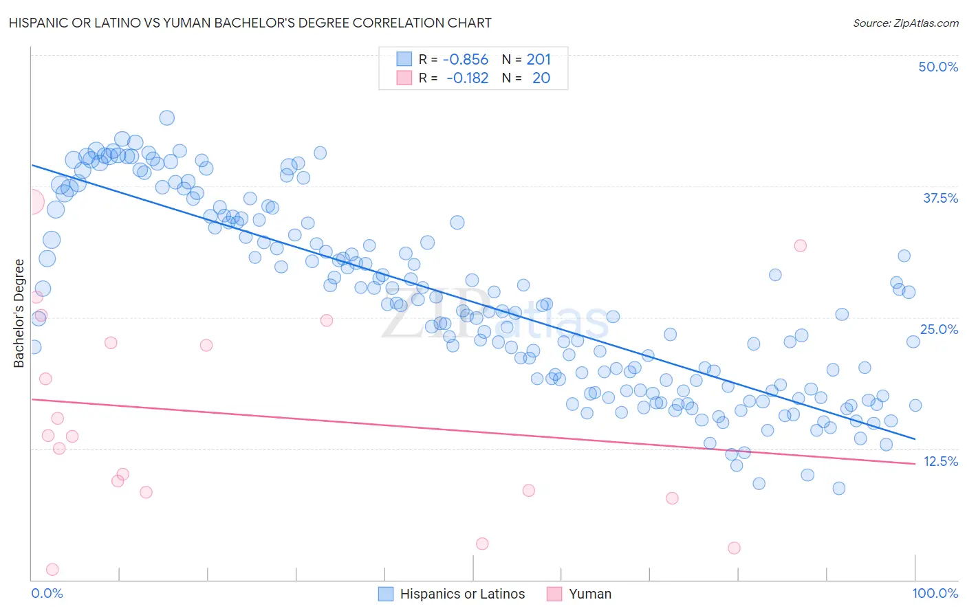 Hispanic or Latino vs Yuman Bachelor's Degree