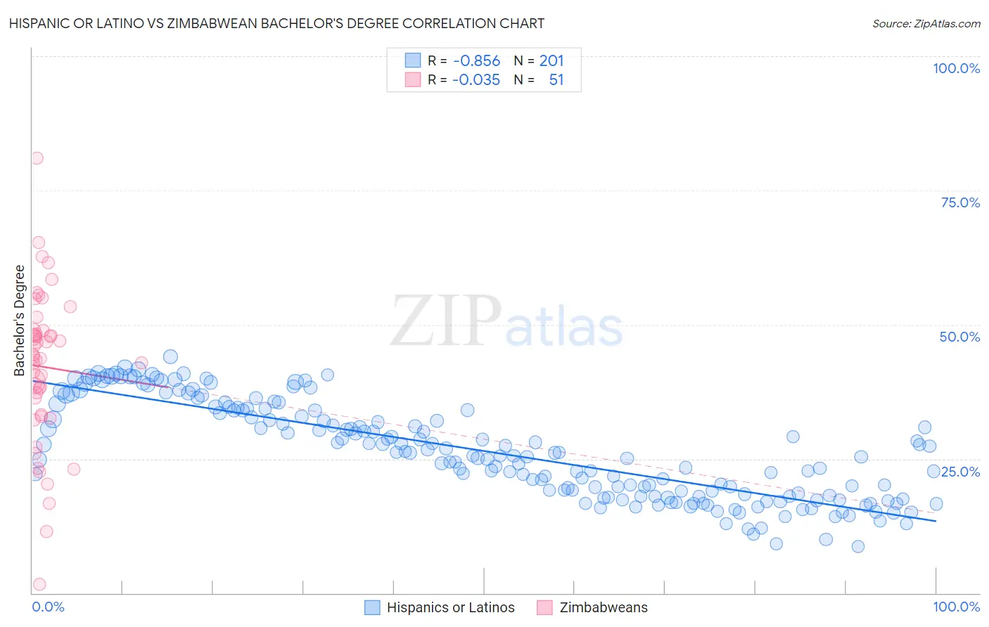 Hispanic or Latino vs Zimbabwean Bachelor's Degree