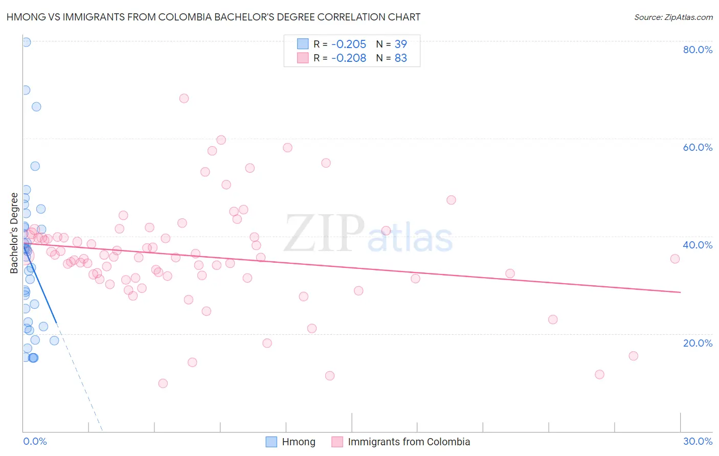 Hmong vs Immigrants from Colombia Bachelor's Degree