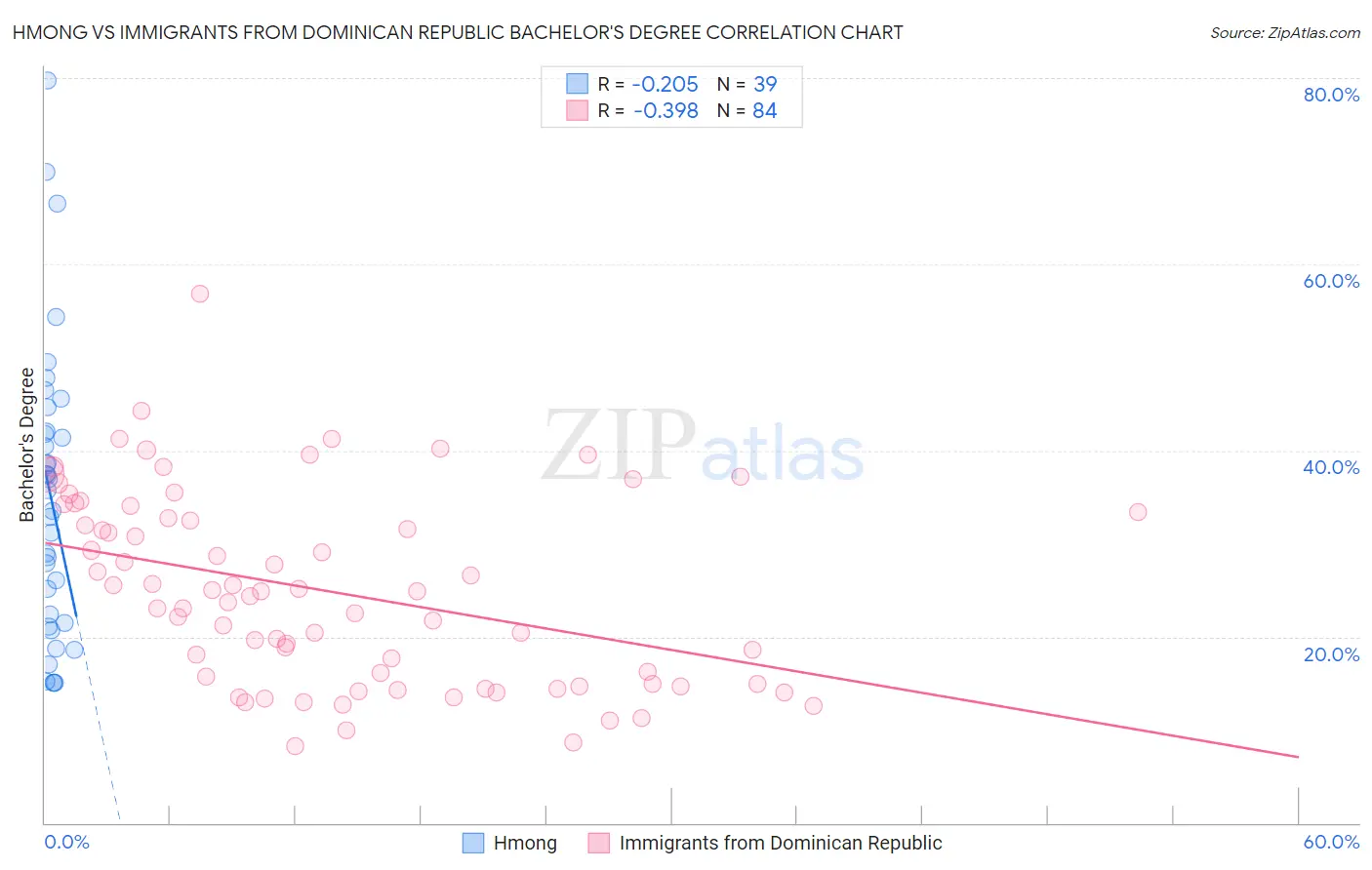 Hmong vs Immigrants from Dominican Republic Bachelor's Degree