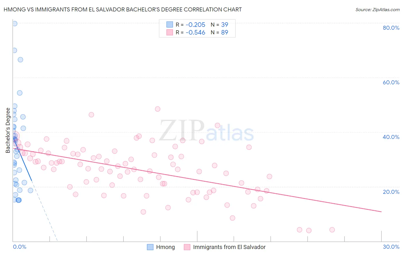Hmong vs Immigrants from El Salvador Bachelor's Degree