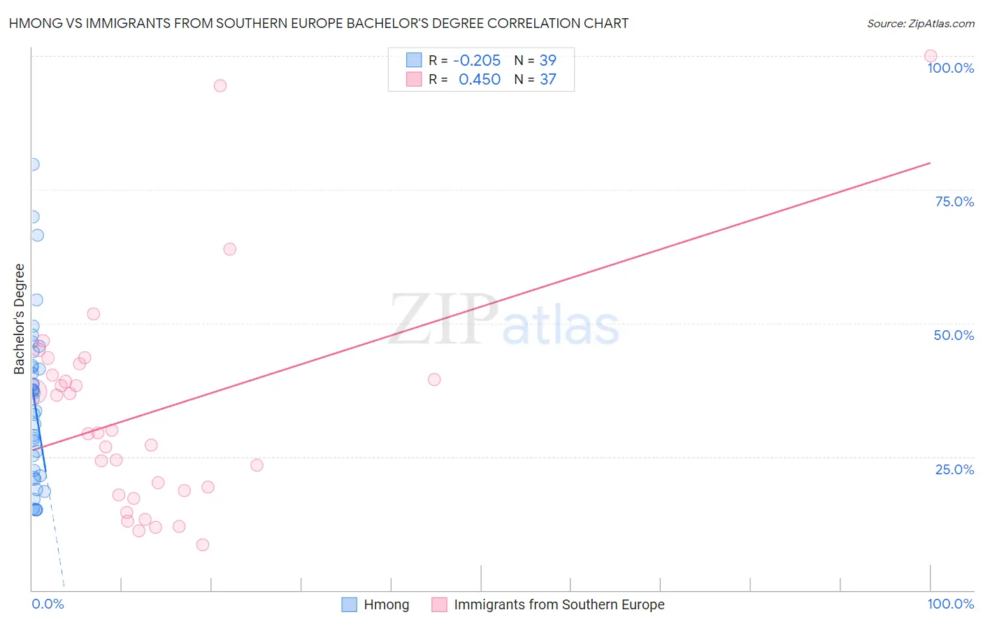 Hmong vs Immigrants from Southern Europe Bachelor's Degree