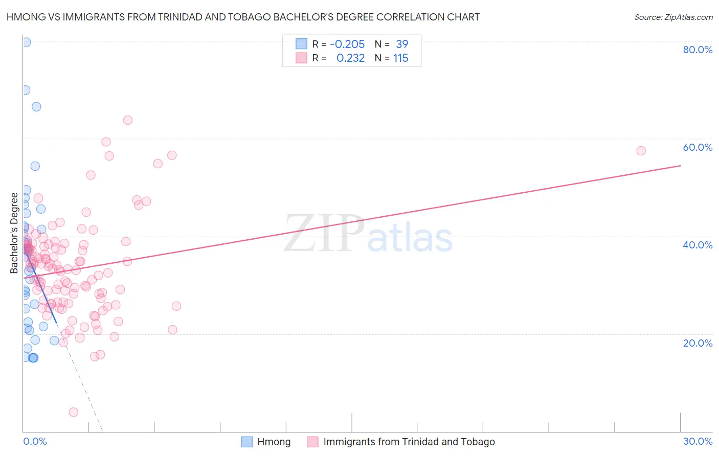 Hmong vs Immigrants from Trinidad and Tobago Bachelor's Degree