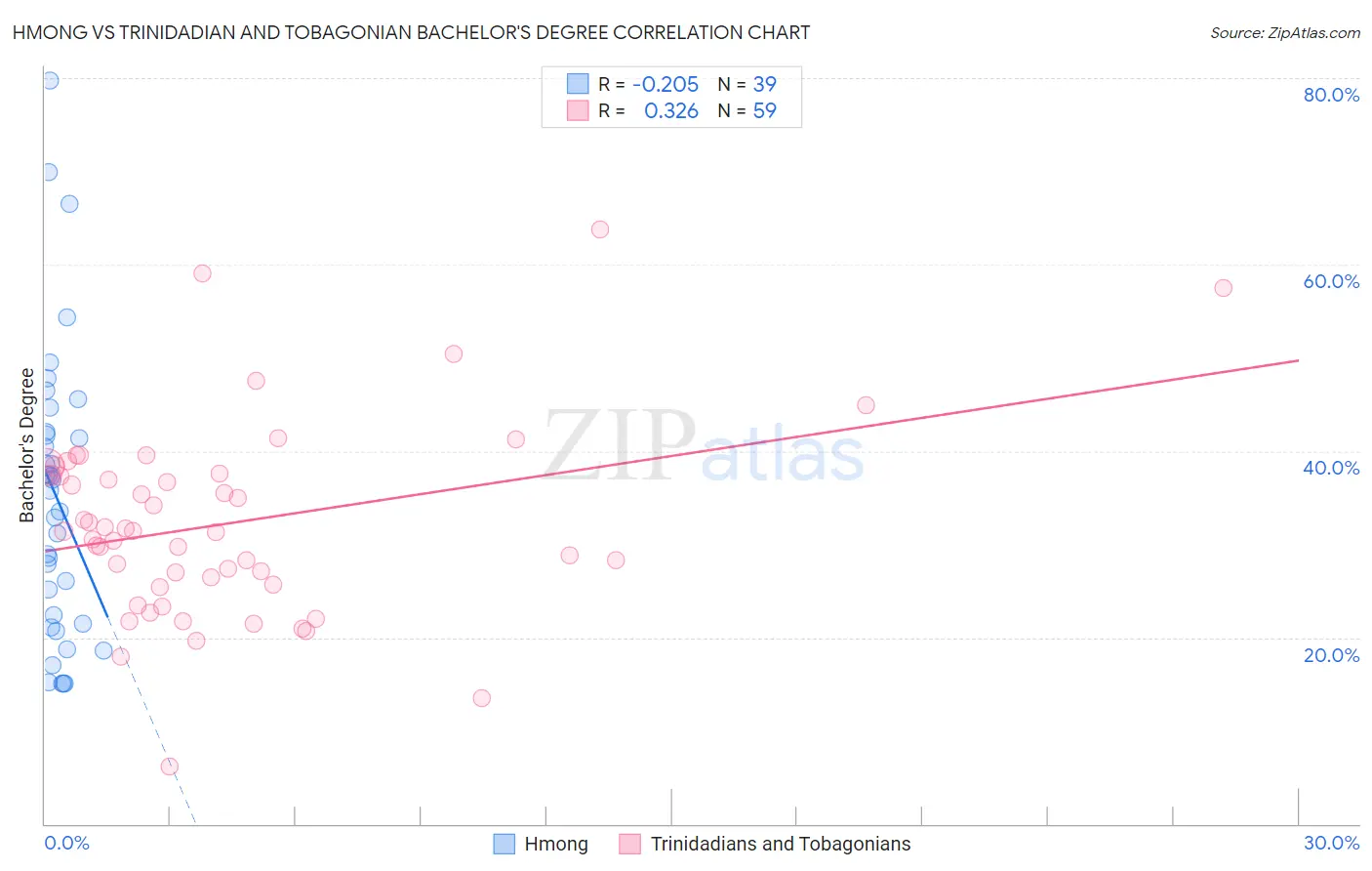 Hmong vs Trinidadian and Tobagonian Bachelor's Degree