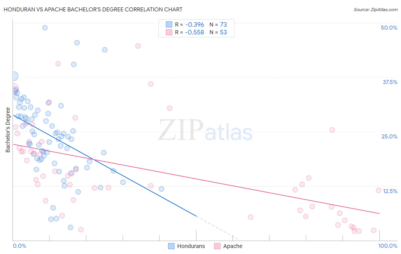 Honduran vs Apache Bachelor's Degree
