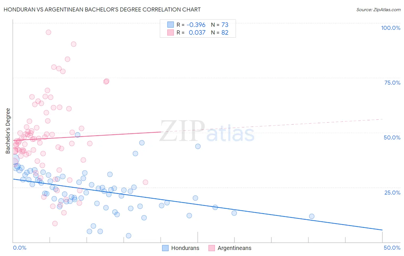 Honduran vs Argentinean Bachelor's Degree