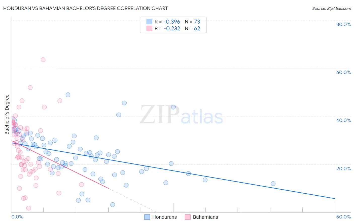 Honduran vs Bahamian Bachelor's Degree