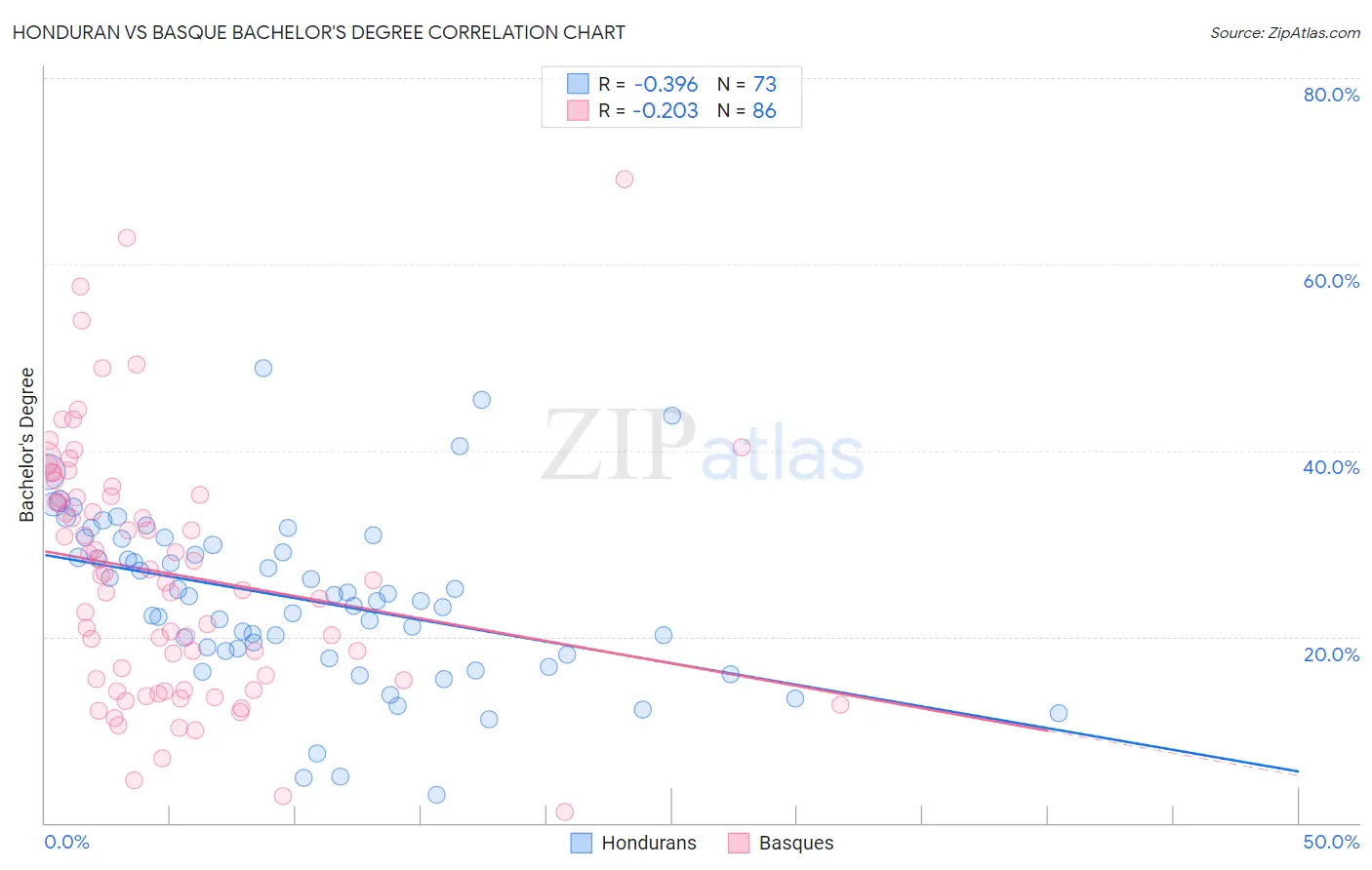 Honduran vs Basque Bachelor's Degree