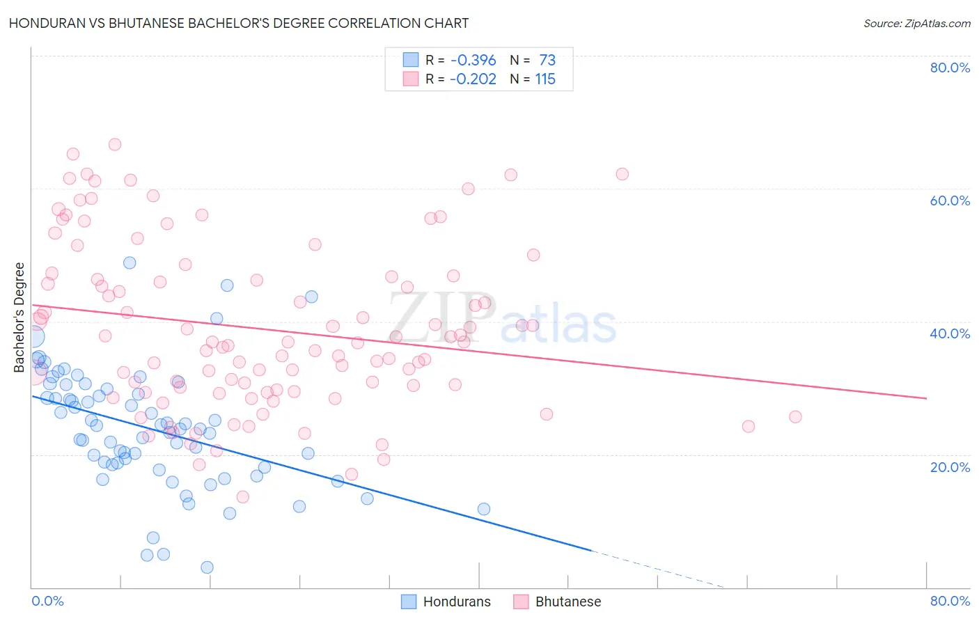 Honduran vs Bhutanese Bachelor's Degree