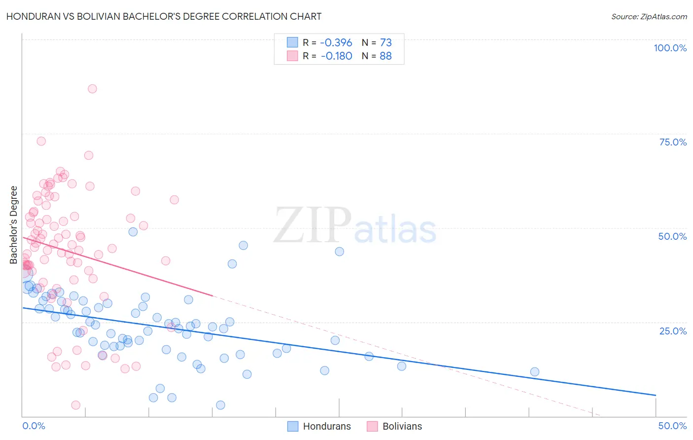 Honduran vs Bolivian Bachelor's Degree