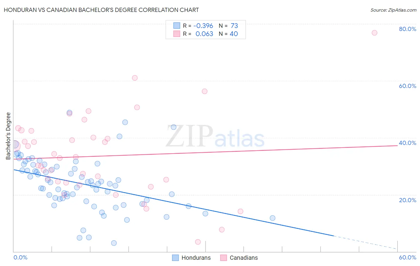 Honduran vs Canadian Bachelor's Degree