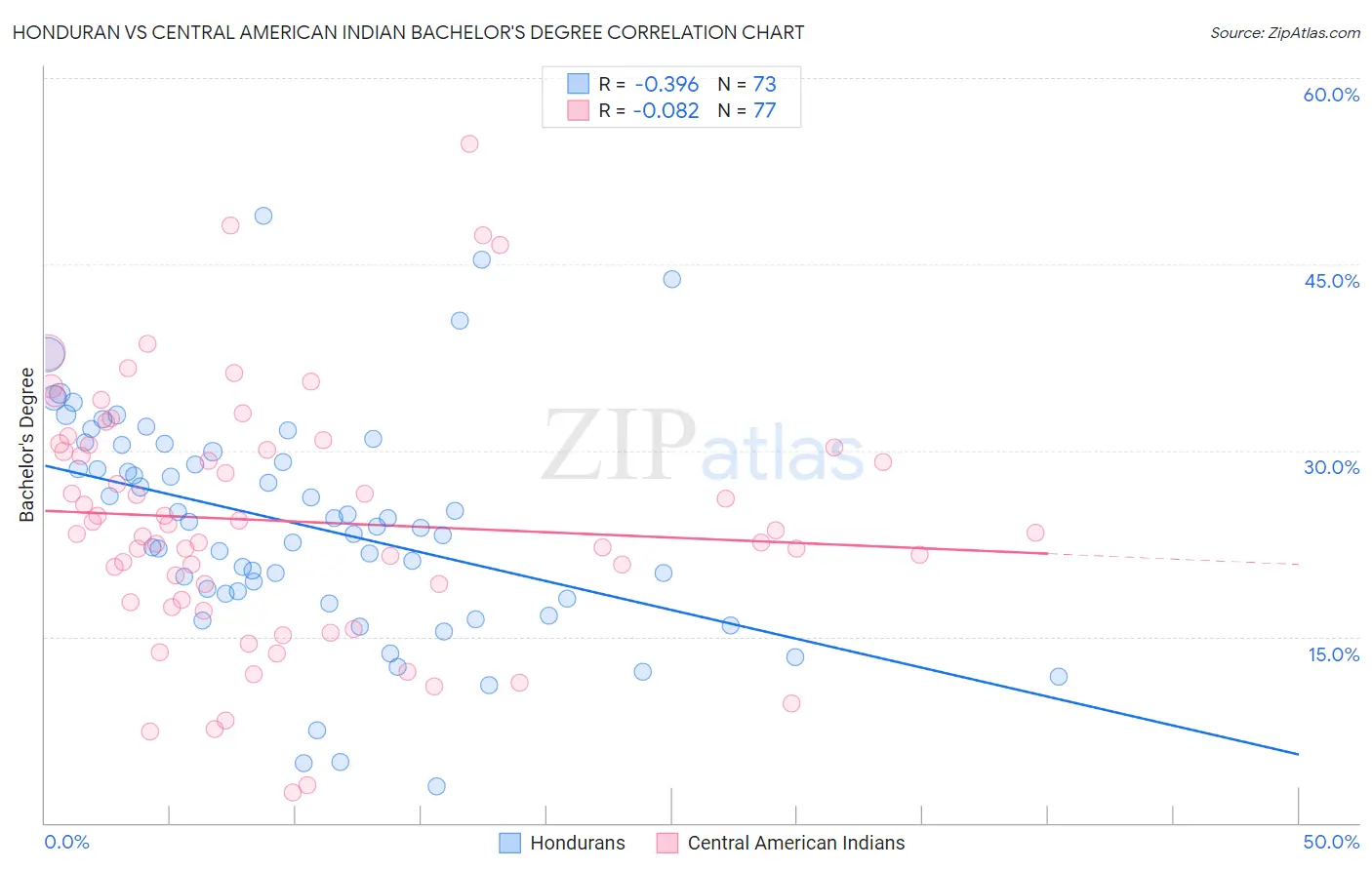 Honduran vs Central American Indian Bachelor's Degree
