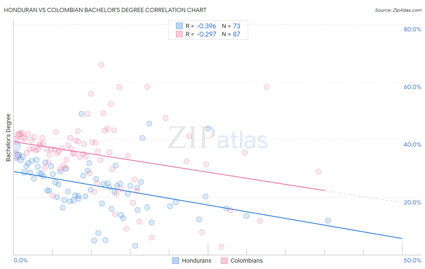 Honduran vs Colombian Bachelor's Degree