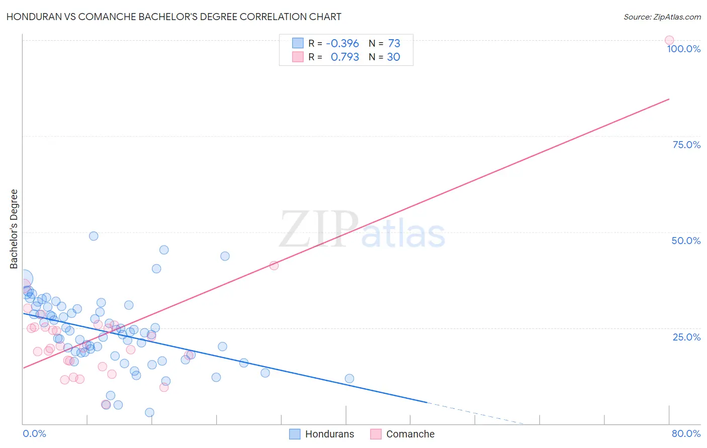 Honduran vs Comanche Bachelor's Degree