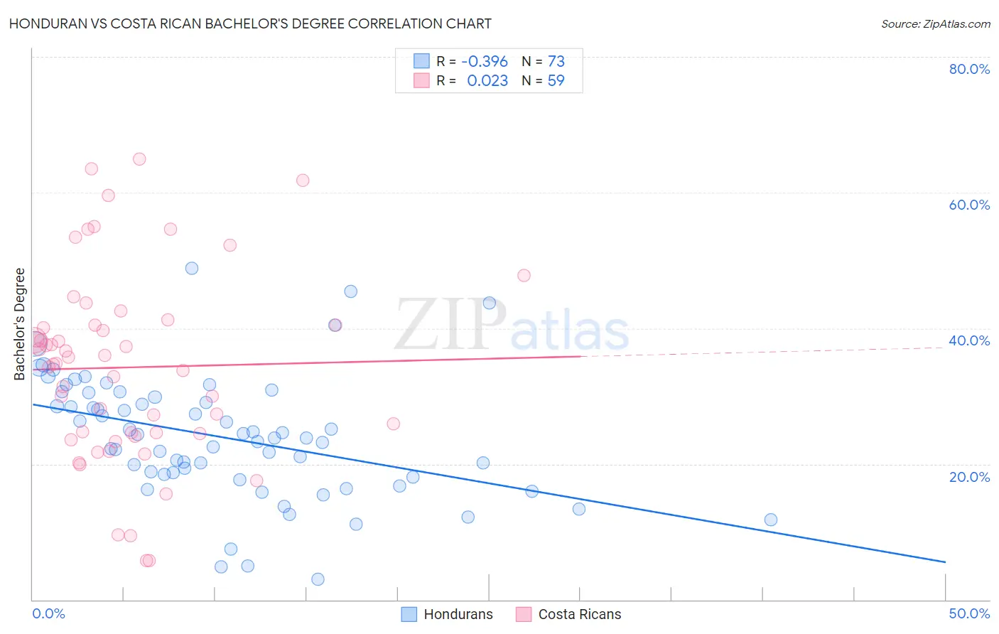 Honduran vs Costa Rican Bachelor's Degree