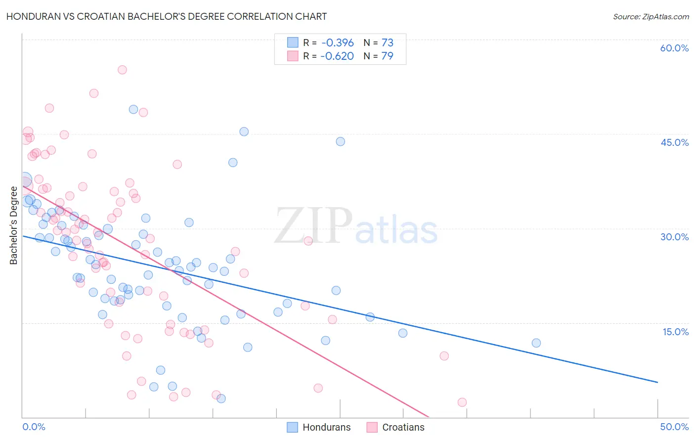 Honduran vs Croatian Bachelor's Degree