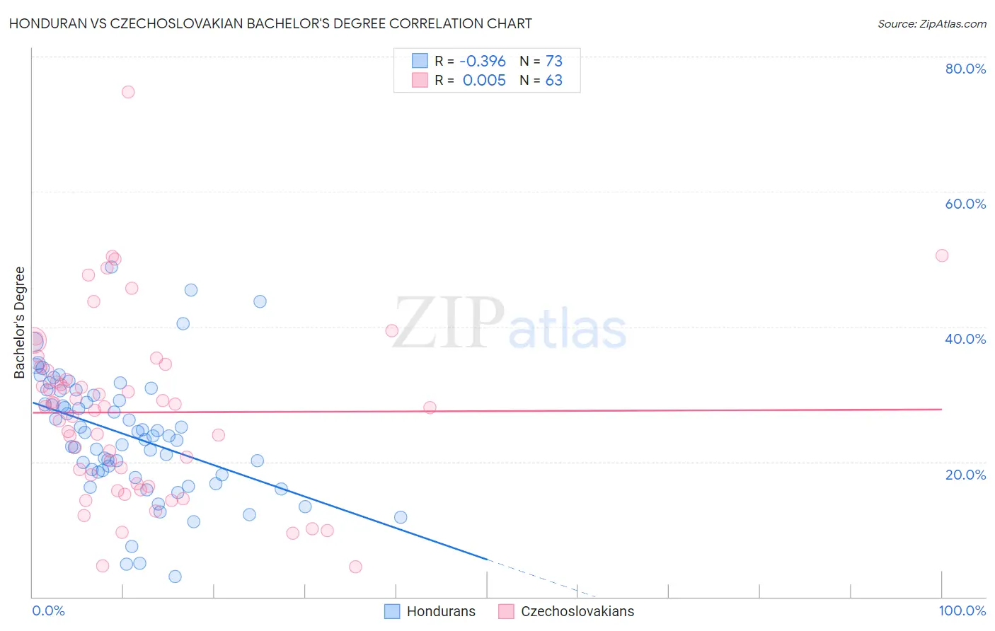 Honduran vs Czechoslovakian Bachelor's Degree