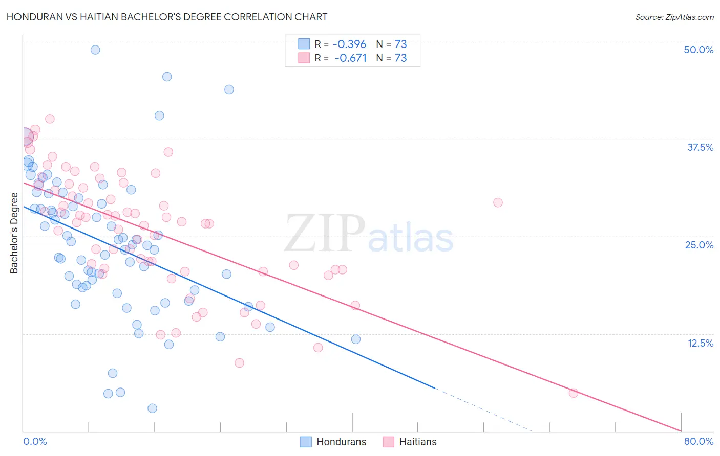 Honduran vs Haitian Bachelor's Degree
