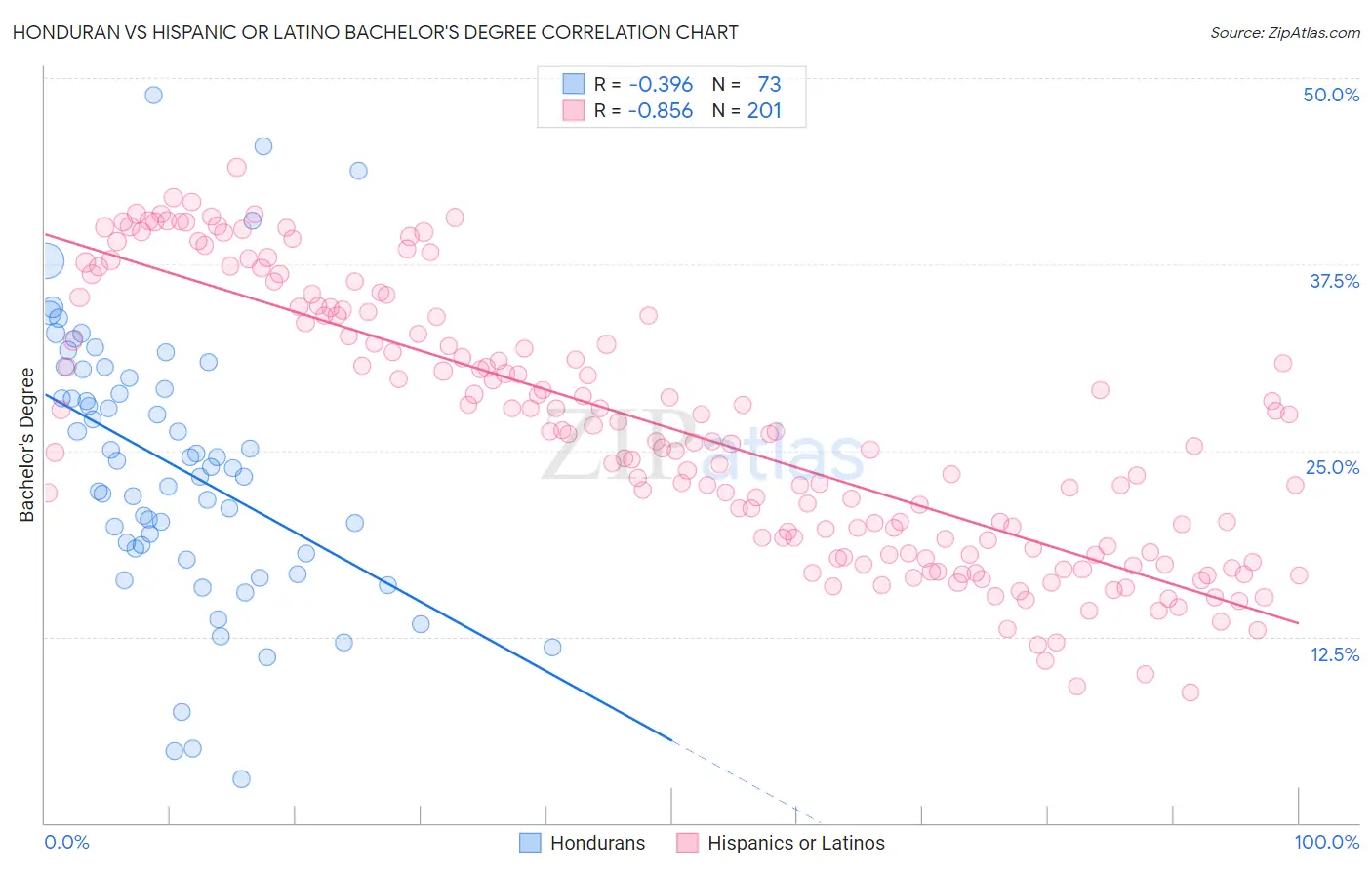 Honduran vs Hispanic or Latino Bachelor's Degree