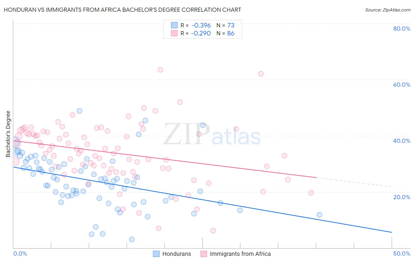 Honduran vs Immigrants from Africa Bachelor's Degree