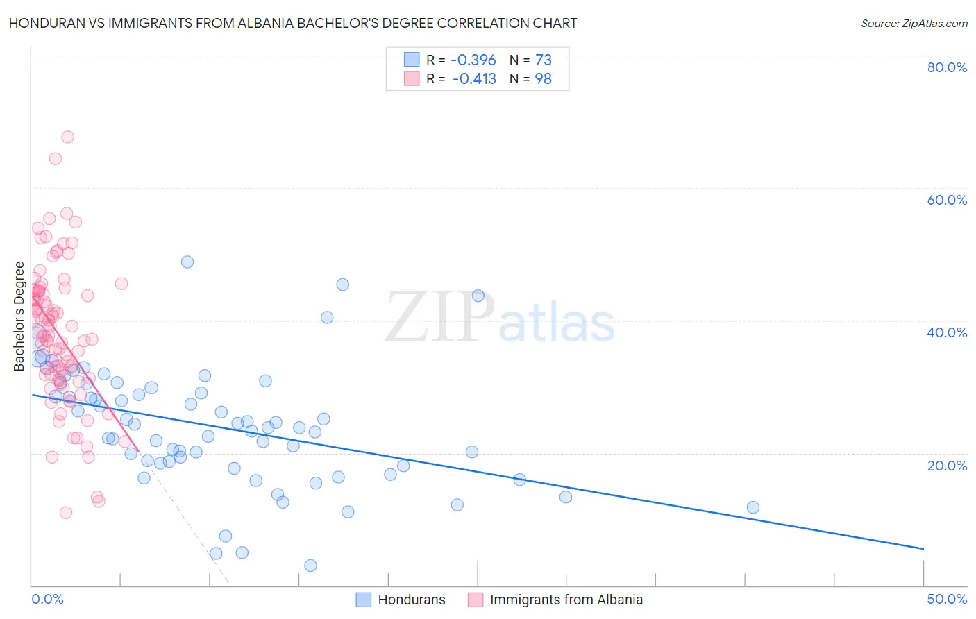 Honduran vs Immigrants from Albania Bachelor's Degree