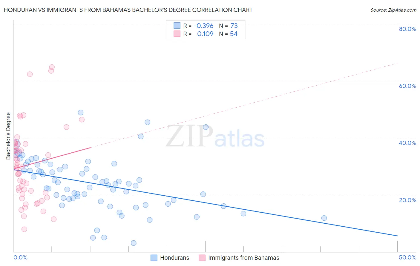 Honduran vs Immigrants from Bahamas Bachelor's Degree