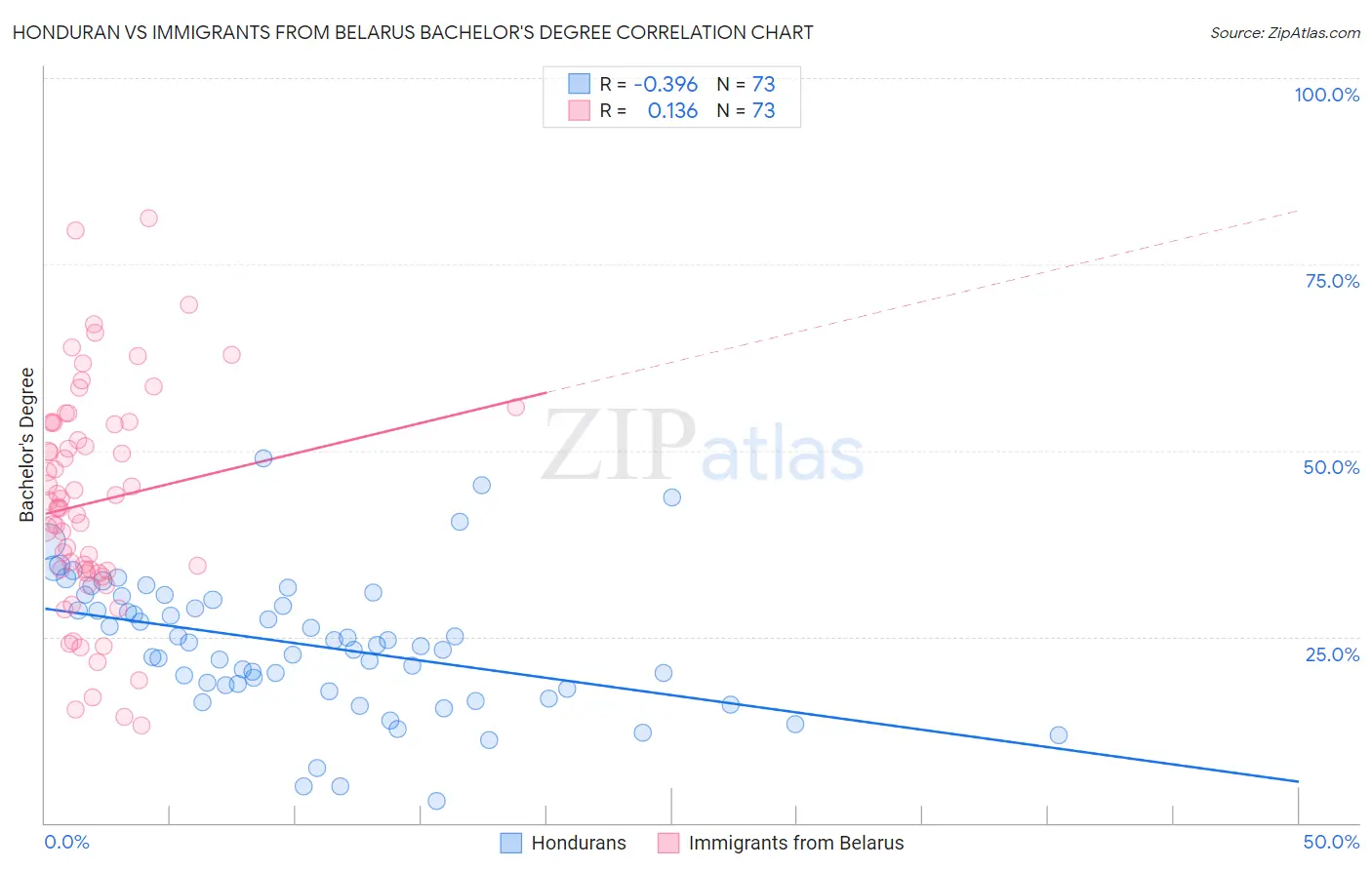 Honduran vs Immigrants from Belarus Bachelor's Degree