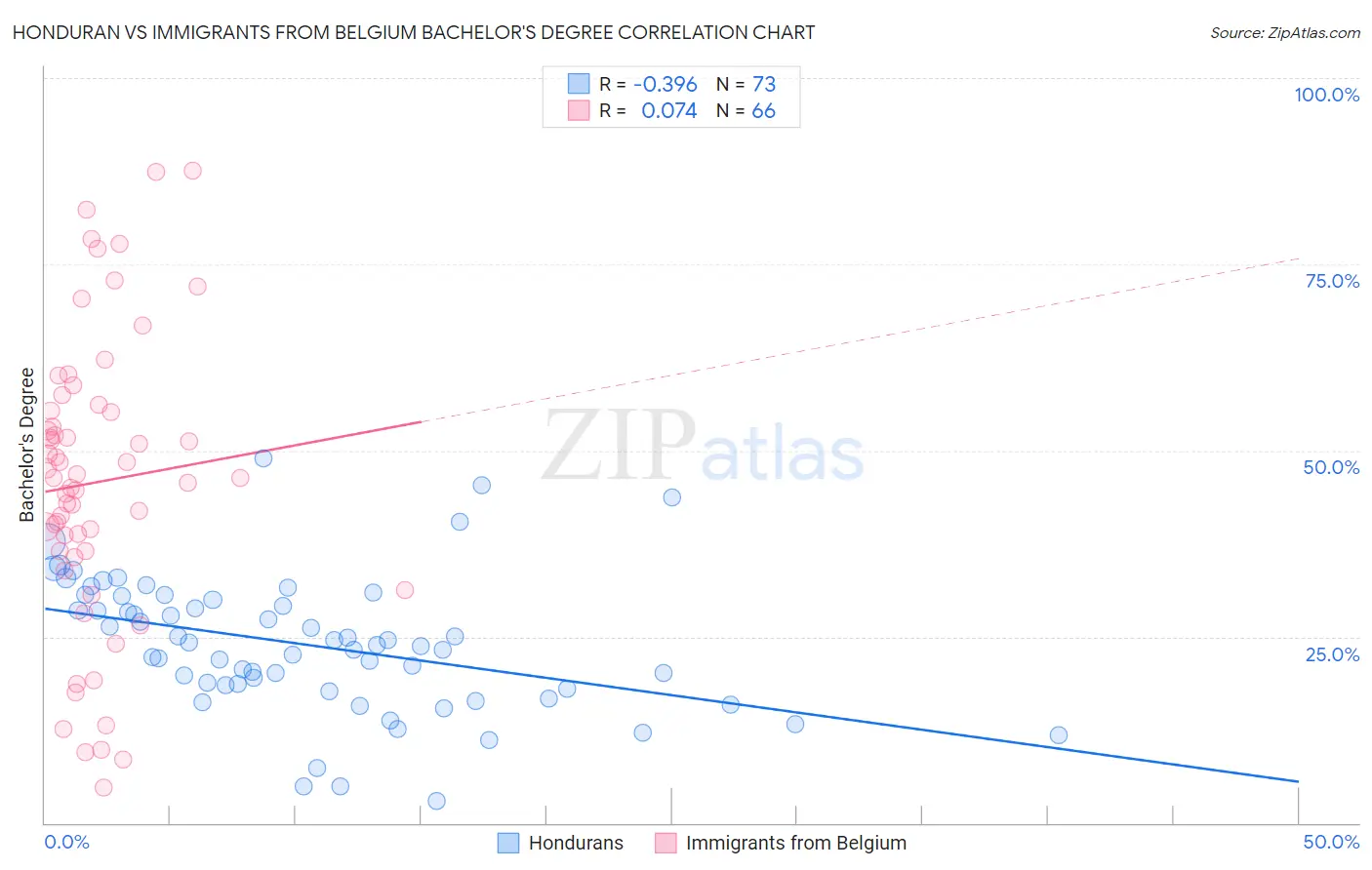 Honduran vs Immigrants from Belgium Bachelor's Degree
