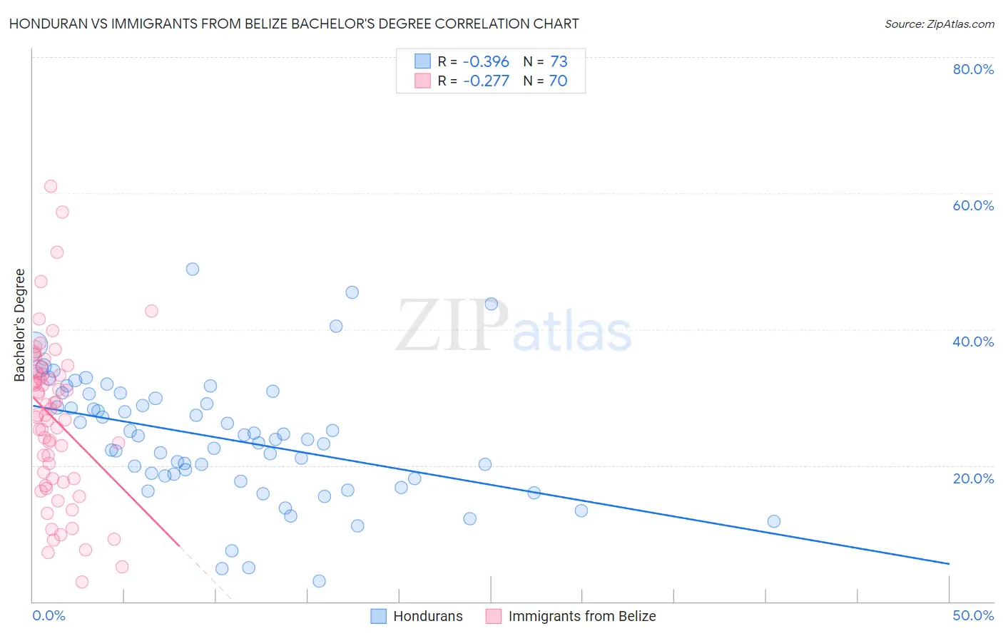 Honduran vs Immigrants from Belize Bachelor's Degree