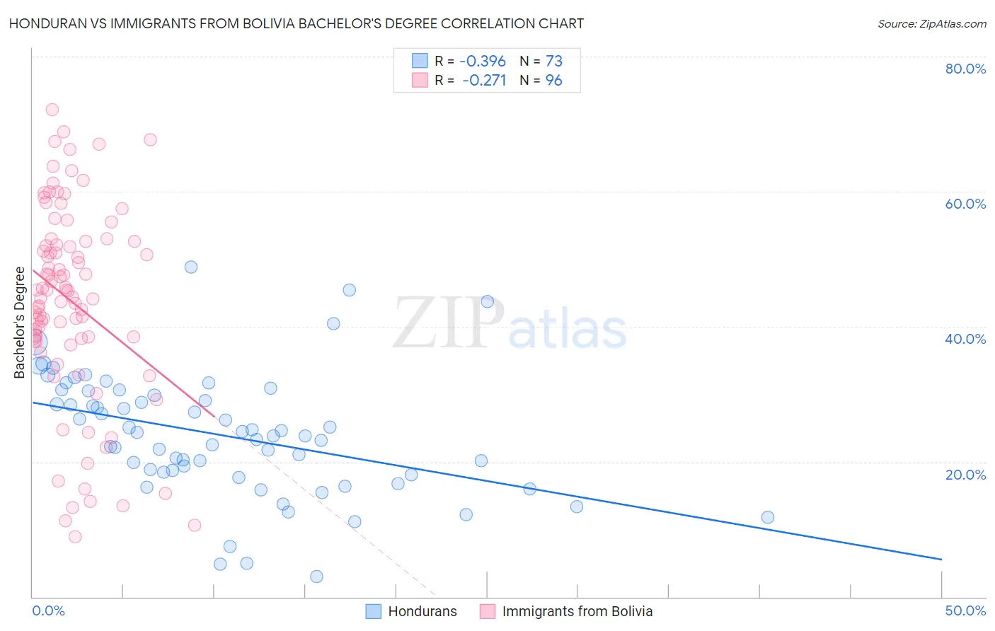 Honduran vs Immigrants from Bolivia Bachelor's Degree