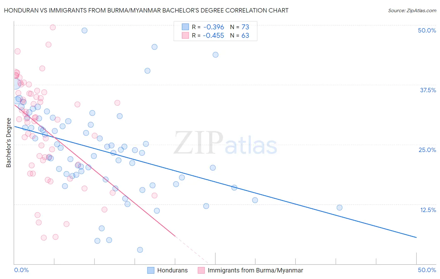Honduran vs Immigrants from Burma/Myanmar Bachelor's Degree