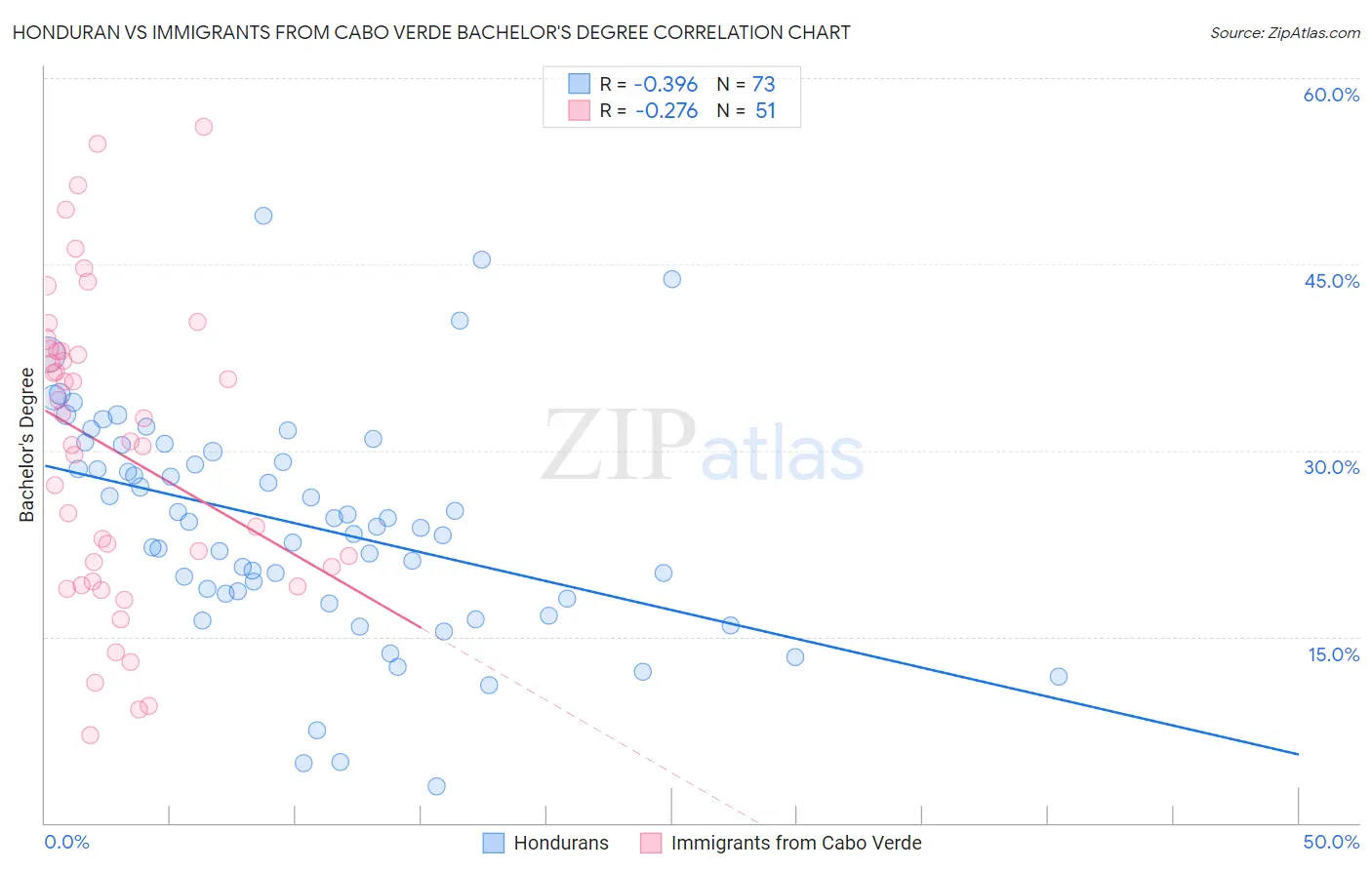 Honduran vs Immigrants from Cabo Verde Bachelor's Degree