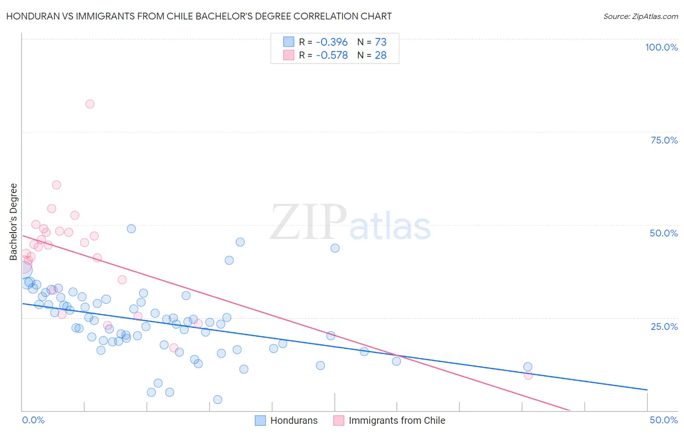 Honduran vs Immigrants from Chile Bachelor's Degree