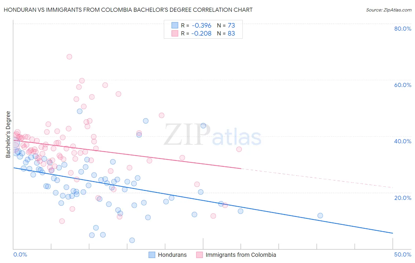 Honduran vs Immigrants from Colombia Bachelor's Degree