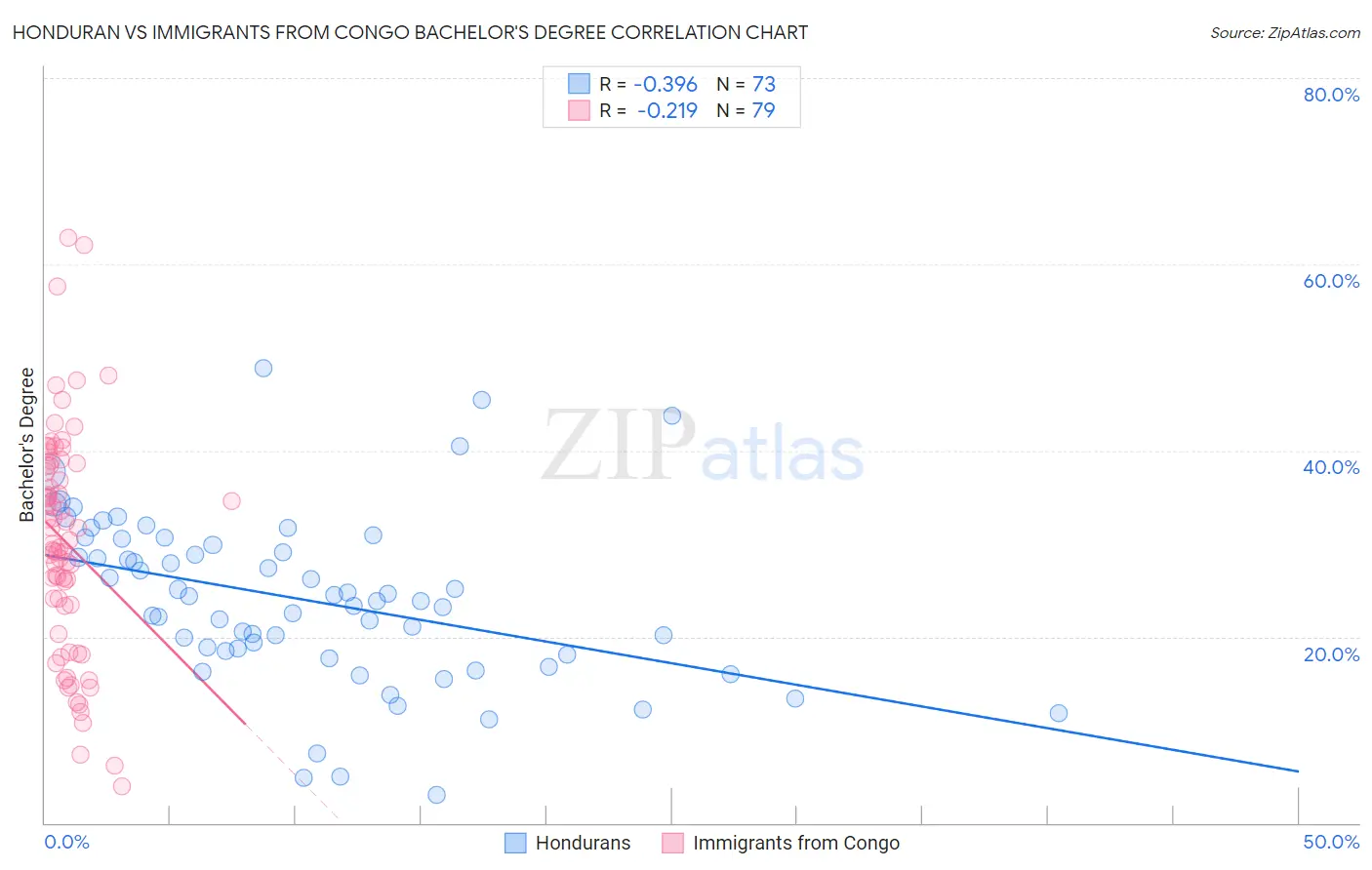 Honduran vs Immigrants from Congo Bachelor's Degree