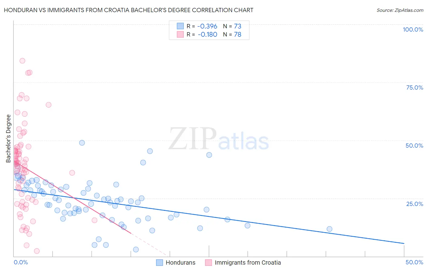 Honduran vs Immigrants from Croatia Bachelor's Degree