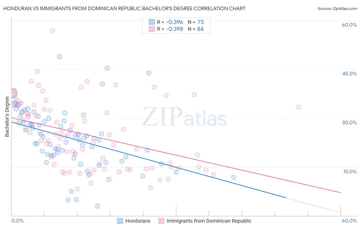 Honduran vs Immigrants from Dominican Republic Bachelor's Degree
