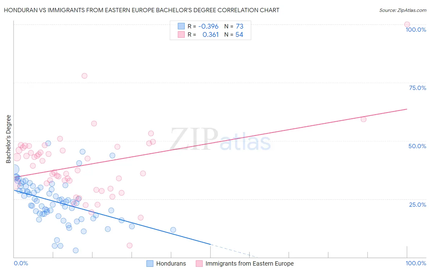 Honduran vs Immigrants from Eastern Europe Bachelor's Degree