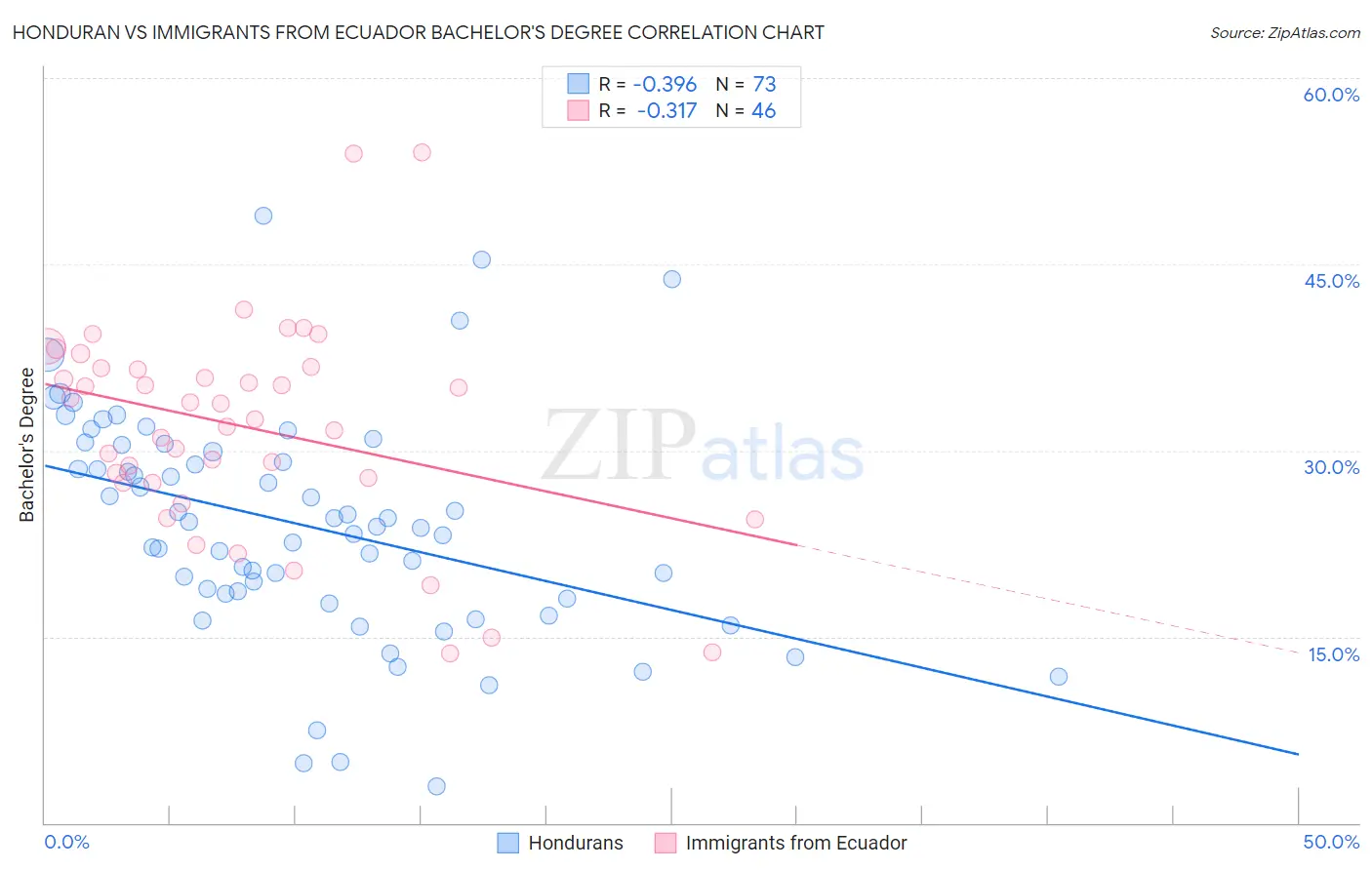 Honduran vs Immigrants from Ecuador Bachelor's Degree