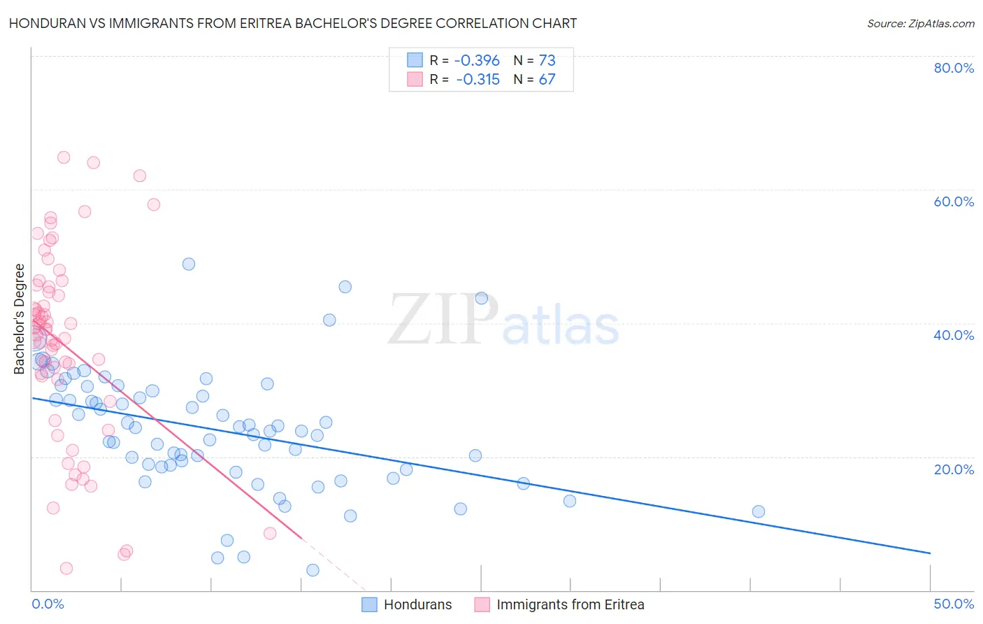 Honduran vs Immigrants from Eritrea Bachelor's Degree